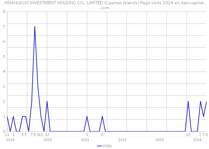 HSIANGKUO INVESTMENT HOLDING CO., LIMITED (Cayman Islands) Page visits 2024 