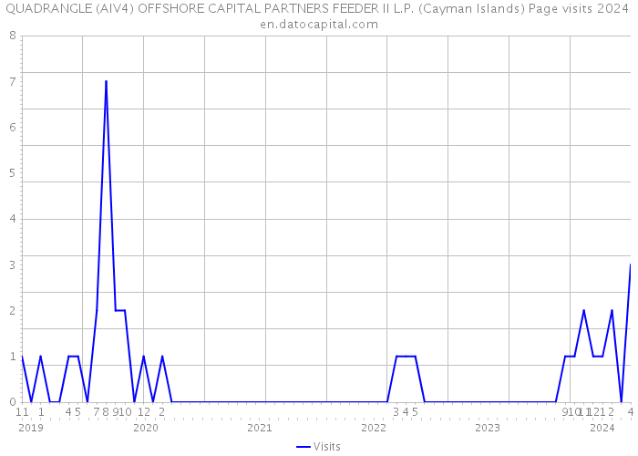 QUADRANGLE (AIV4) OFFSHORE CAPITAL PARTNERS FEEDER II L.P. (Cayman Islands) Page visits 2024 