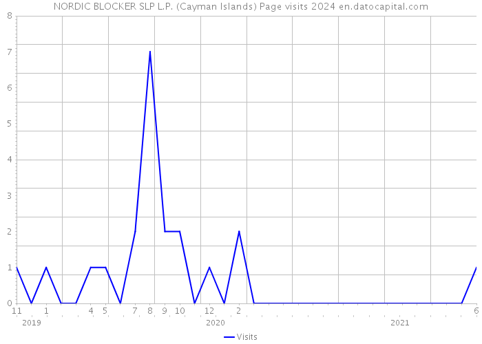 NORDIC BLOCKER SLP L.P. (Cayman Islands) Page visits 2024 