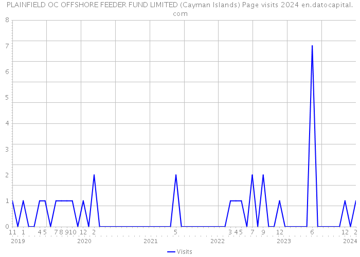 PLAINFIELD OC OFFSHORE FEEDER FUND LIMITED (Cayman Islands) Page visits 2024 