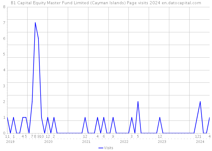 B1 Capital Equity Master Fund Limited (Cayman Islands) Page visits 2024 