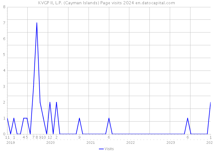 KVGP II, L.P. (Cayman Islands) Page visits 2024 
