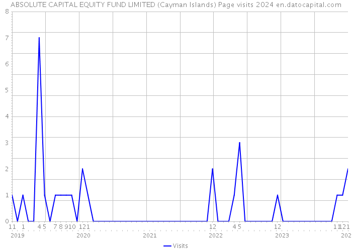 ABSOLUTE CAPITAL EQUITY FUND LIMITED (Cayman Islands) Page visits 2024 