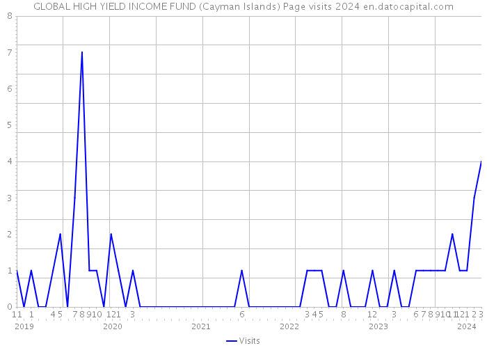 GLOBAL HIGH YIELD INCOME FUND (Cayman Islands) Page visits 2024 