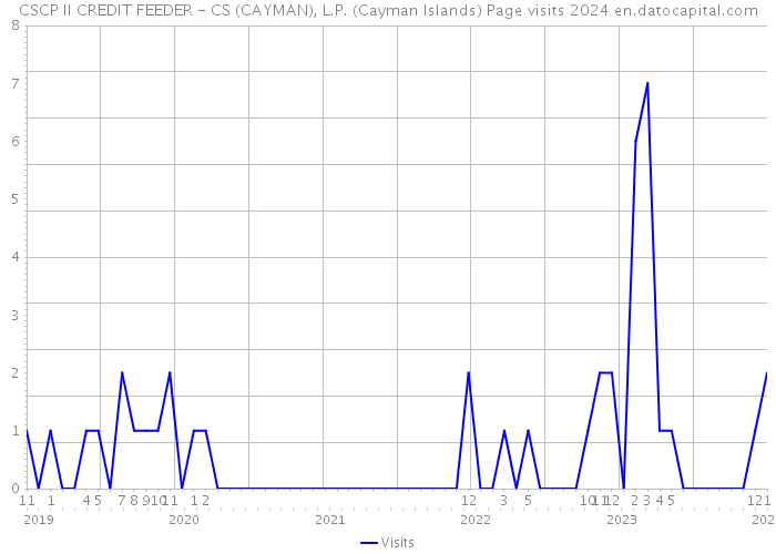 CSCP II CREDIT FEEDER - CS (CAYMAN), L.P. (Cayman Islands) Page visits 2024 