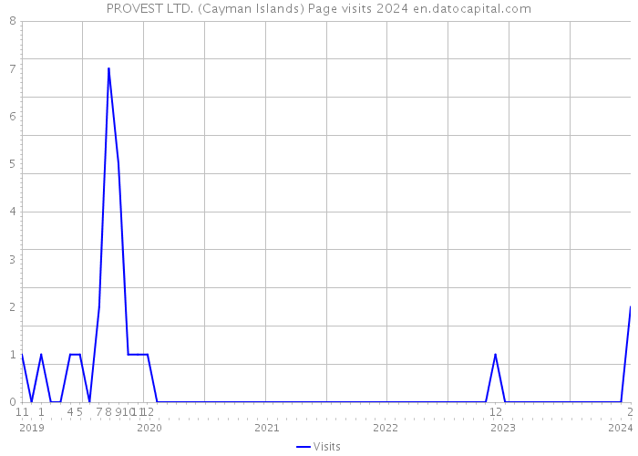 PROVEST LTD. (Cayman Islands) Page visits 2024 