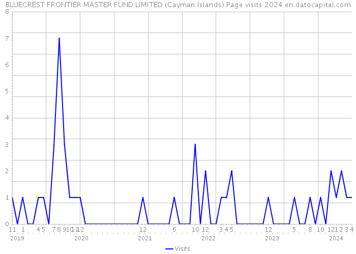 BLUECREST FRONTIER MASTER FUND LIMITED (Cayman Islands) Page visits 2024 