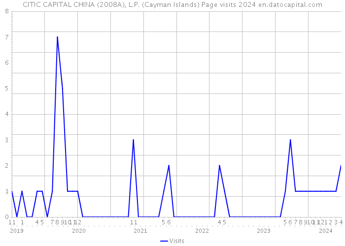CITIC CAPITAL CHINA (2008A), L.P. (Cayman Islands) Page visits 2024 