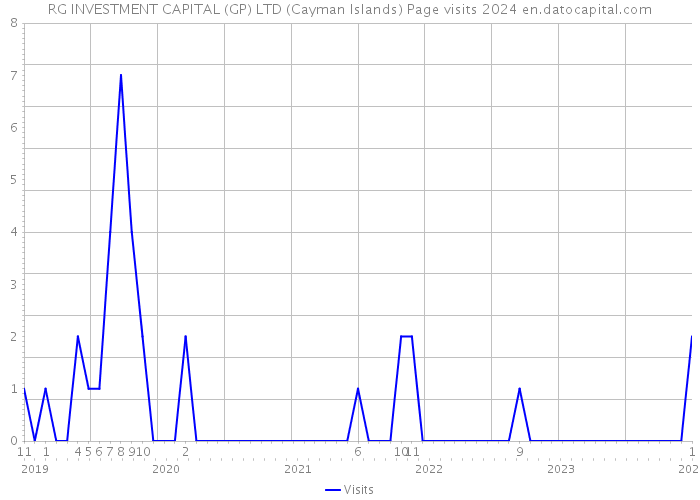 RG INVESTMENT CAPITAL (GP) LTD (Cayman Islands) Page visits 2024 