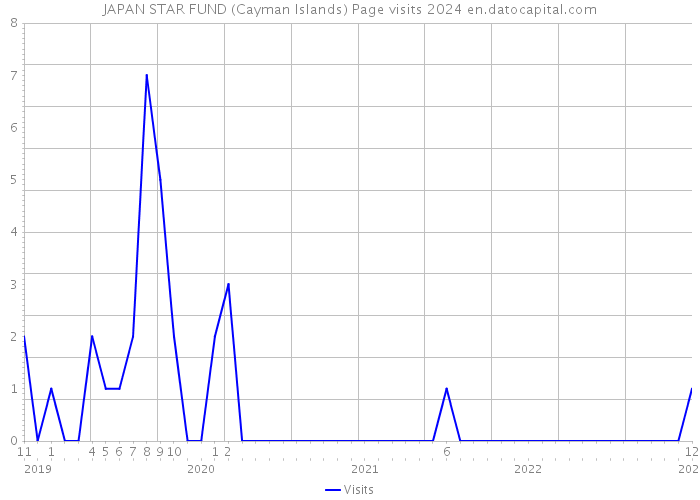 JAPAN STAR FUND (Cayman Islands) Page visits 2024 