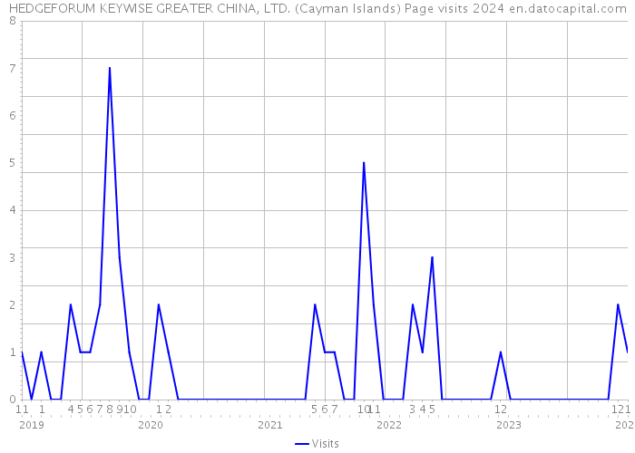 HEDGEFORUM KEYWISE GREATER CHINA, LTD. (Cayman Islands) Page visits 2024 