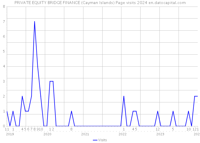 PRIVATE EQUITY BRIDGE FINANCE (Cayman Islands) Page visits 2024 