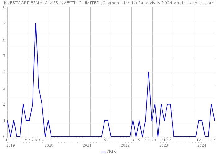 INVESTCORP ESMALGLASS INVESTING LIMITED (Cayman Islands) Page visits 2024 