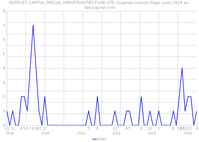 ENTRUST CAPITAL SPECIAL OPPORTUNITIES FUND LTD. (Cayman Islands) Page visits 2024 