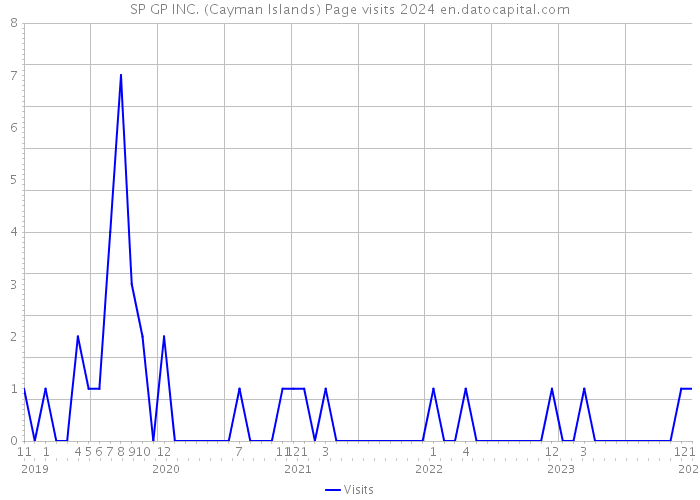 SP GP INC. (Cayman Islands) Page visits 2024 