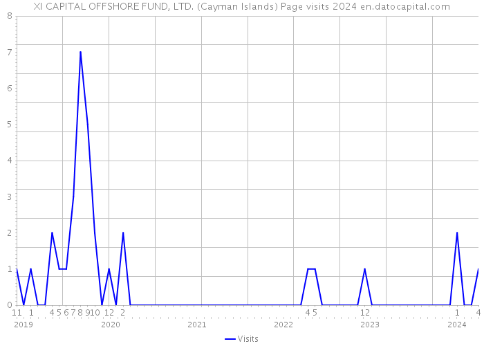 XI CAPITAL OFFSHORE FUND, LTD. (Cayman Islands) Page visits 2024 
