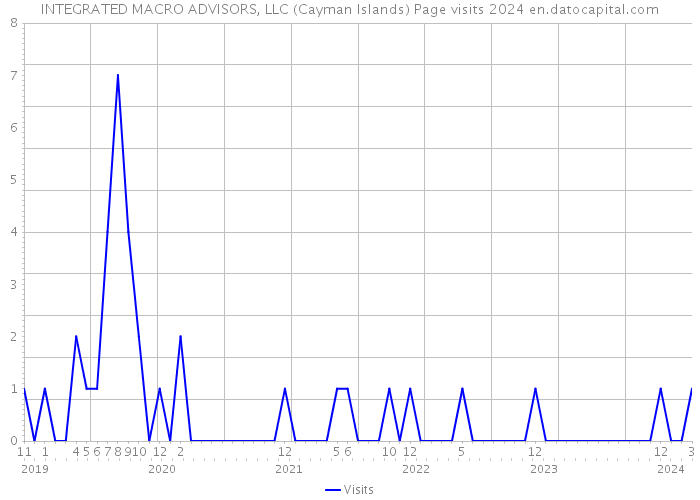 INTEGRATED MACRO ADVISORS, LLC (Cayman Islands) Page visits 2024 