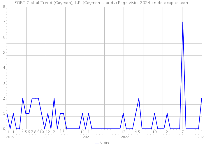 FORT Global Trend (Cayman), L.P. (Cayman Islands) Page visits 2024 