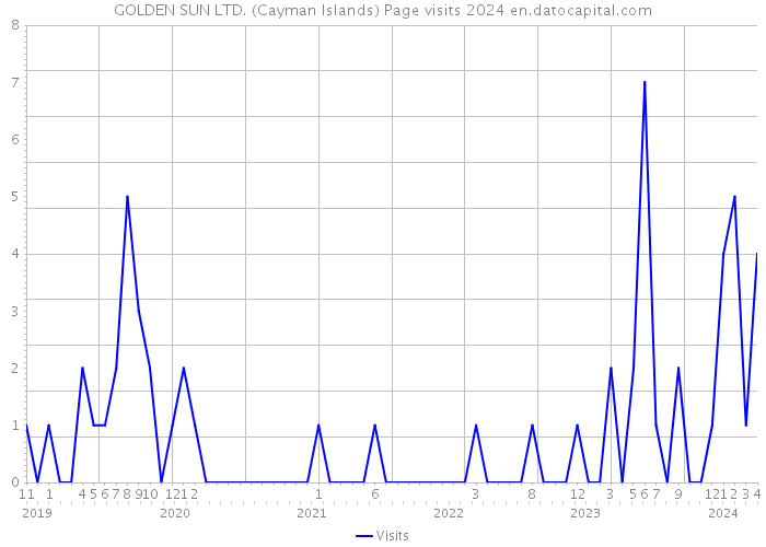 GOLDEN SUN LTD. (Cayman Islands) Page visits 2024 