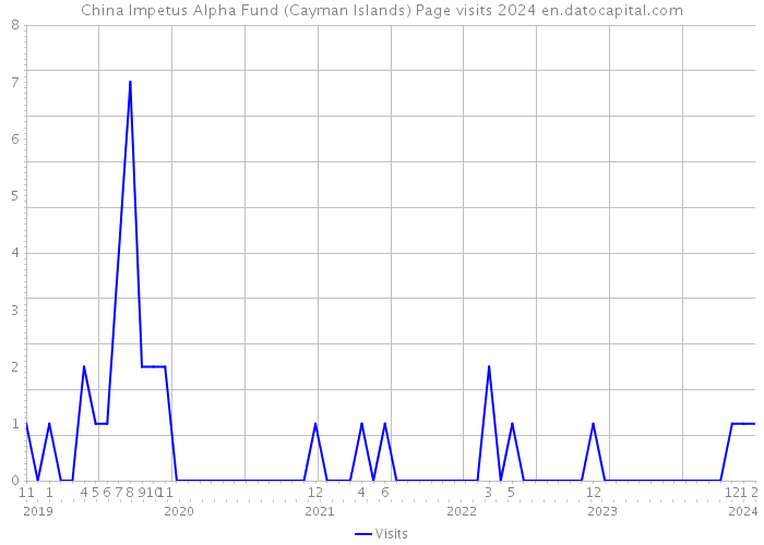 China Impetus Alpha Fund (Cayman Islands) Page visits 2024 