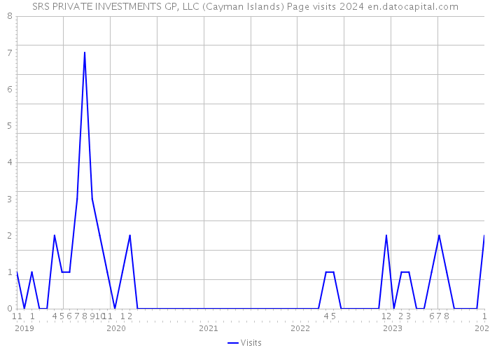 SRS PRIVATE INVESTMENTS GP, LLC (Cayman Islands) Page visits 2024 