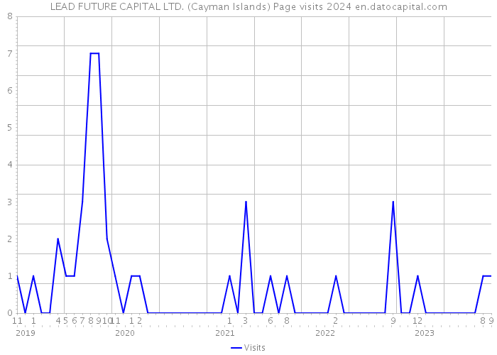 LEAD FUTURE CAPITAL LTD. (Cayman Islands) Page visits 2024 
