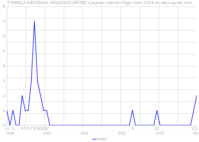 TYRRELLS INDIVIDUAL HOLDINGS LIMITED (Cayman Islands) Page visits 2024 