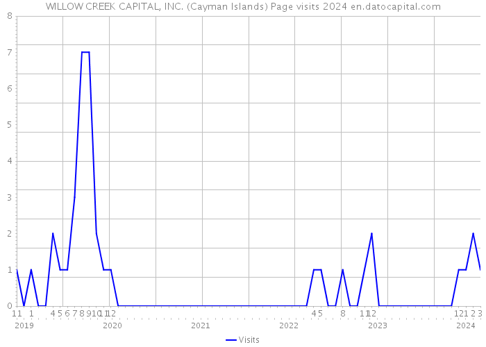 WILLOW CREEK CAPITAL, INC. (Cayman Islands) Page visits 2024 