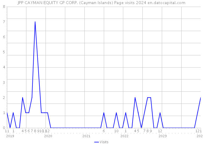 JPP CAYMAN EQUITY GP CORP. (Cayman Islands) Page visits 2024 