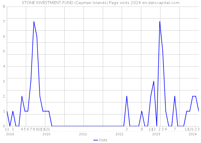 STONE INVESTMENT FUND (Cayman Islands) Page visits 2024 
