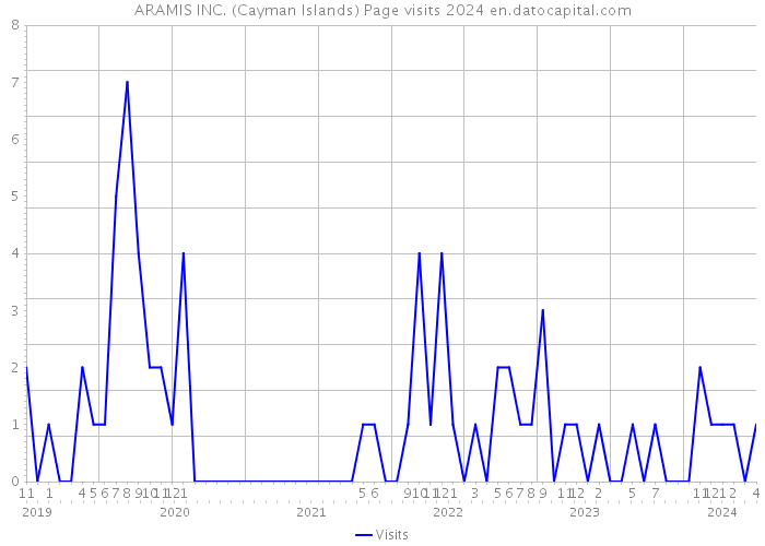 ARAMIS INC. (Cayman Islands) Page visits 2024 
