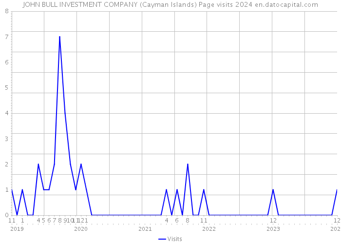 JOHN BULL INVESTMENT COMPANY (Cayman Islands) Page visits 2024 