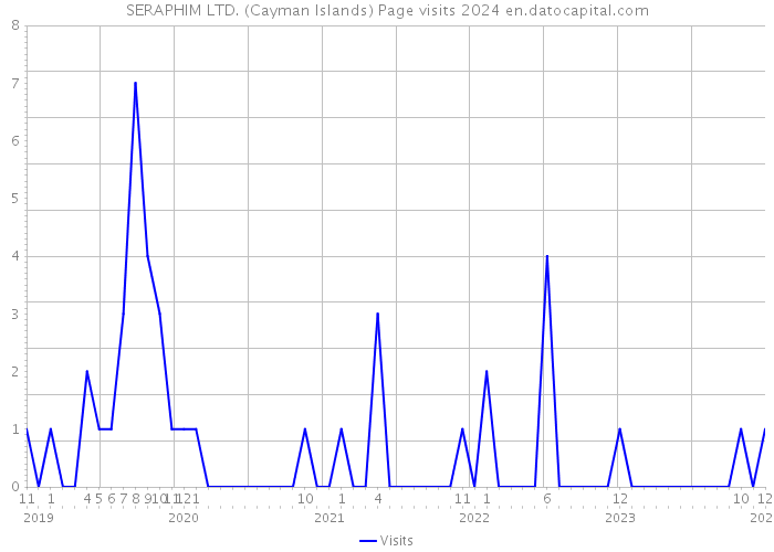 SERAPHIM LTD. (Cayman Islands) Page visits 2024 