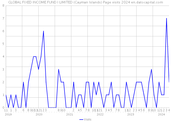 GLOBAL FIXED INCOME FUND I LIMITED (Cayman Islands) Page visits 2024 
