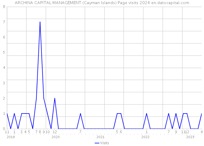ARCHINA CAPITAL MANAGEMENT (Cayman Islands) Page visits 2024 