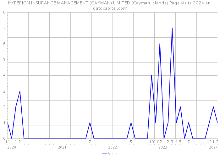 HYPERION INSURANCE MANAGEMENT (CAYMAN) LIMITED (Cayman Islands) Page visits 2024 