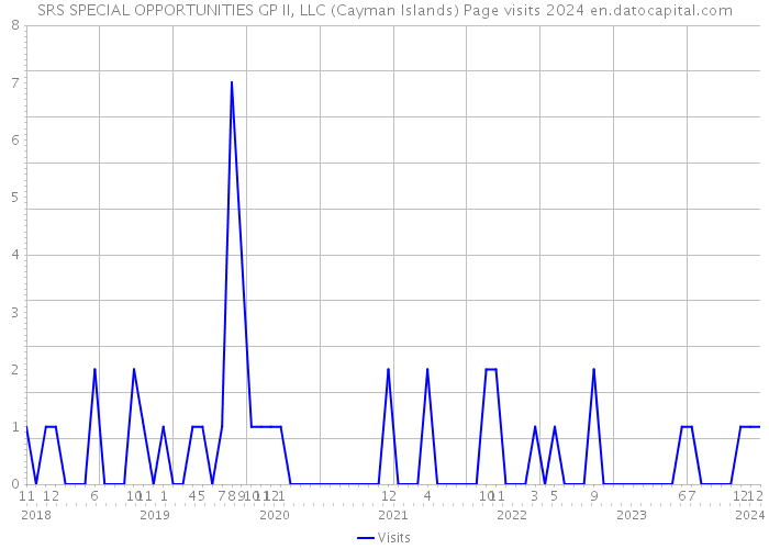 SRS SPECIAL OPPORTUNITIES GP II, LLC (Cayman Islands) Page visits 2024 