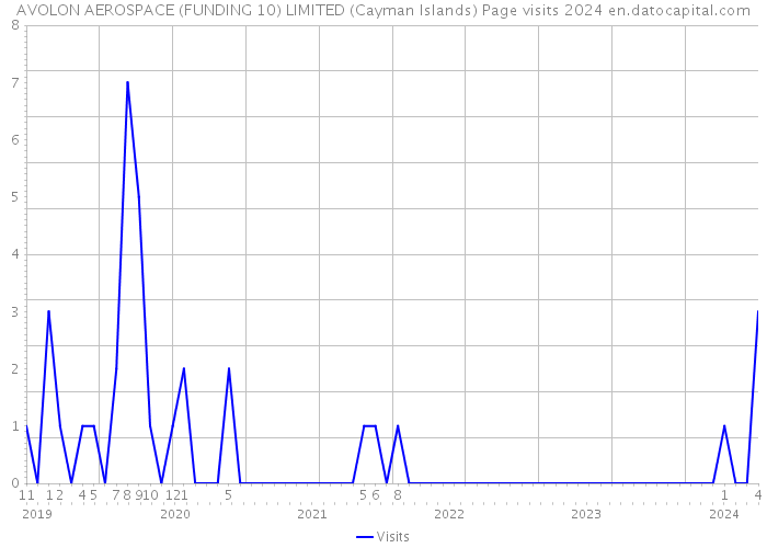 AVOLON AEROSPACE (FUNDING 10) LIMITED (Cayman Islands) Page visits 2024 