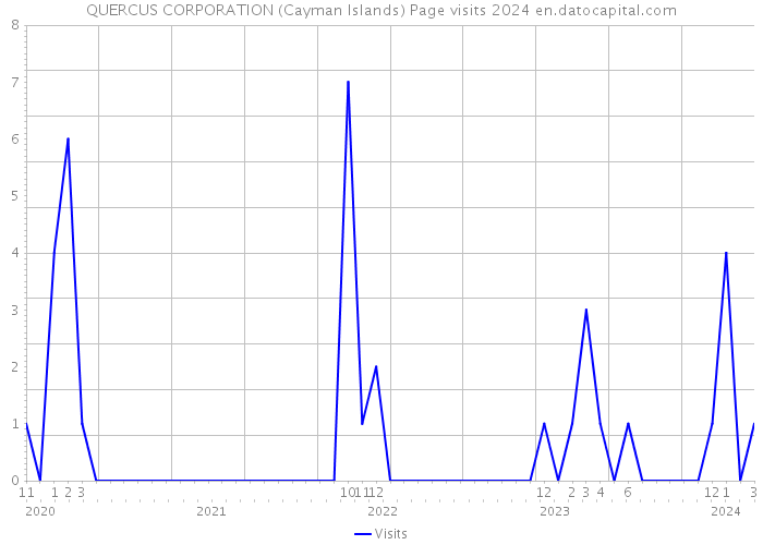 QUERCUS CORPORATION (Cayman Islands) Page visits 2024 