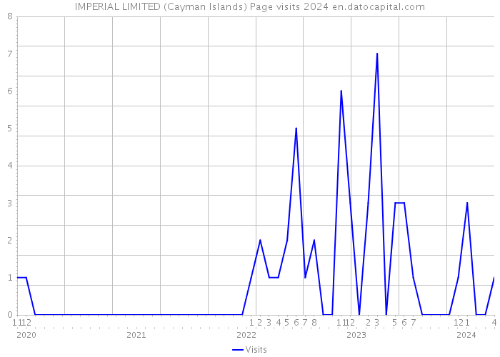 IMPERIAL LIMITED (Cayman Islands) Page visits 2024 