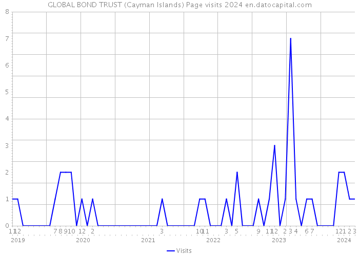 GLOBAL BOND TRUST (Cayman Islands) Page visits 2024 