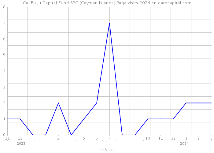 Cai Fu Ju Capital Fund SPC (Cayman Islands) Page visits 2024 
