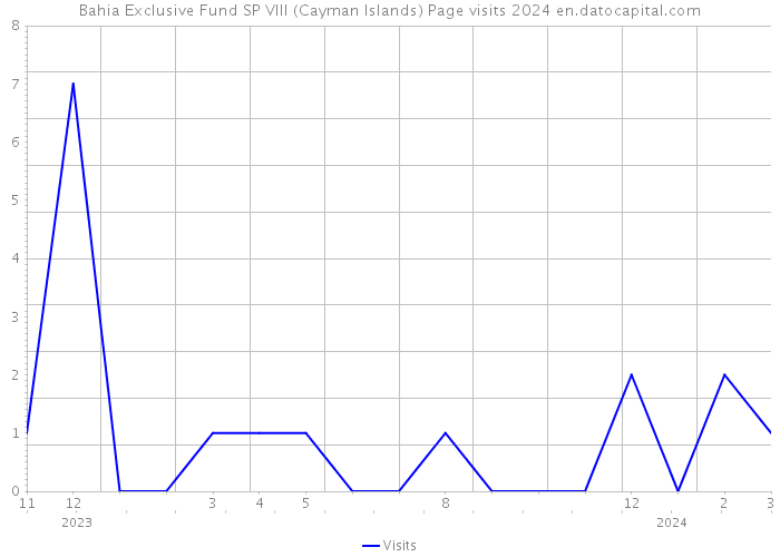 Bahia Exclusive Fund SP VIII (Cayman Islands) Page visits 2024 