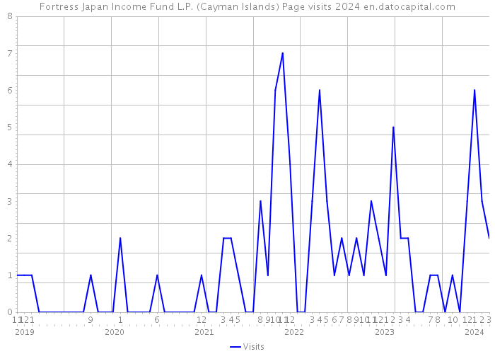 Fortress Japan Income Fund L.P. (Cayman Islands) Page visits 2024 