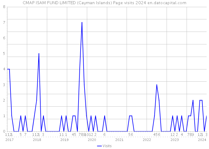 CMAP ISAM FUND LIMITED (Cayman Islands) Page visits 2024 