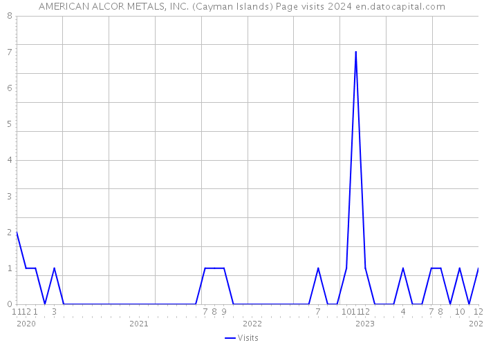 AMERICAN ALCOR METALS, INC. (Cayman Islands) Page visits 2024 