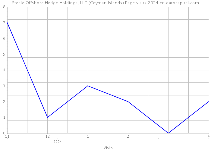Steele Offshore Hedge Holdings, LLC (Cayman Islands) Page visits 2024 