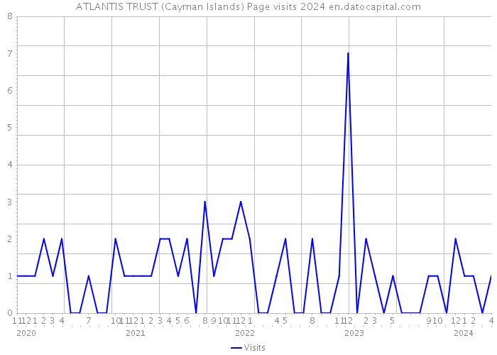 ATLANTIS TRUST (Cayman Islands) Page visits 2024 