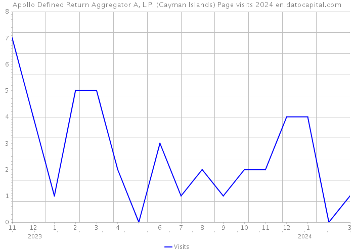 Apollo Defined Return Aggregator A, L.P. (Cayman Islands) Page visits 2024 