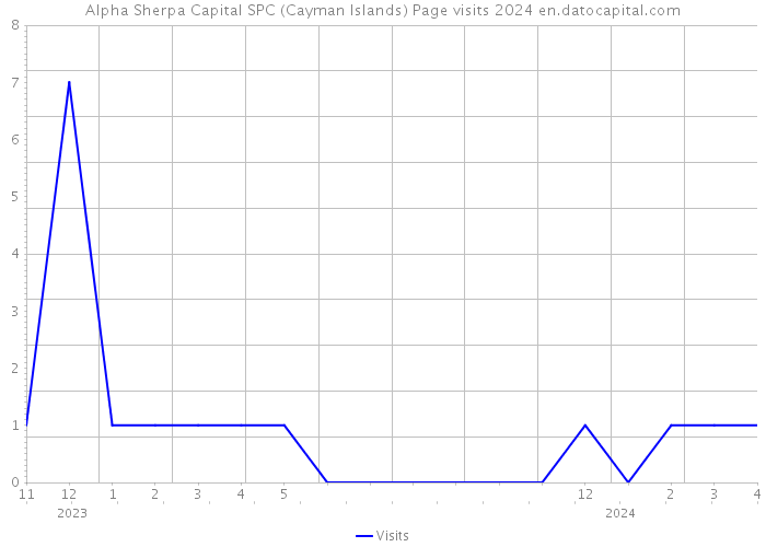 Alpha Sherpa Capital SPC (Cayman Islands) Page visits 2024 